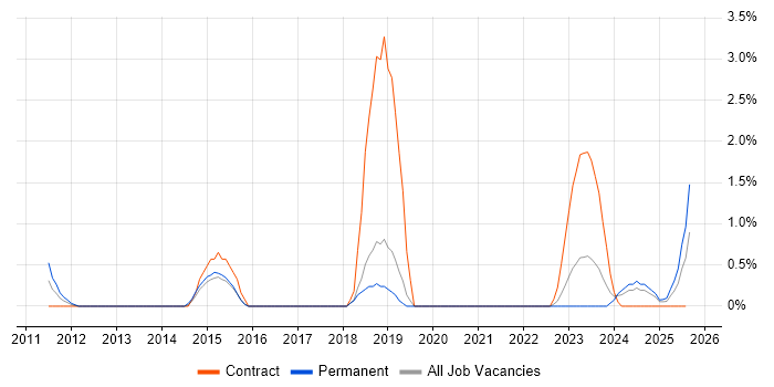 Job vacancy trend for IFRS in County Antrim