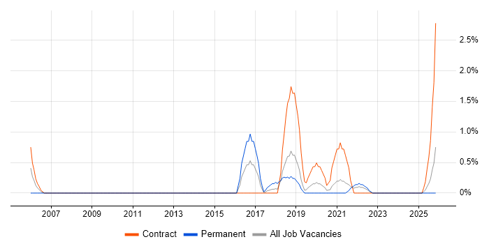 IFS job vacancy trend in County Antrim