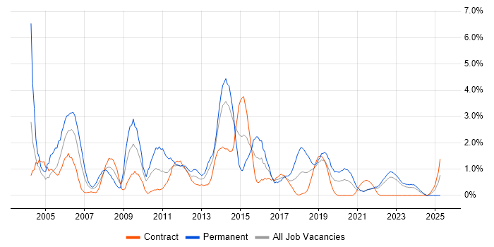 Job vacancy trend for IIS in County Antrim Job vacancy trend for IIS in County Antrim