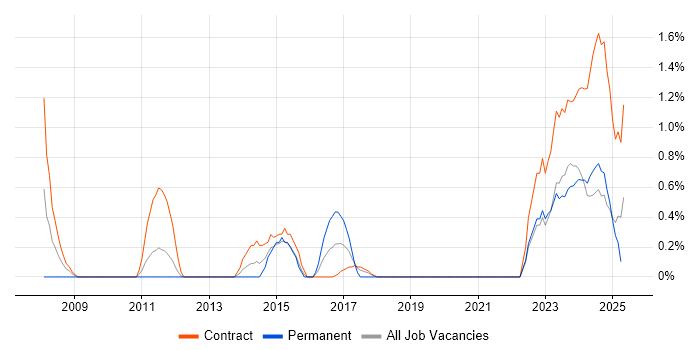Job vacancy trend for Impact Analysis in County Antrim Job vacancy trend for Impact Analysis in County Antrim