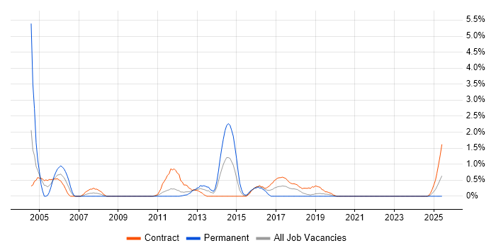 Job vacancy trend for Implementation Consultant in County Antrim Job vacancy trend for Implementation Consultant in County Antrim