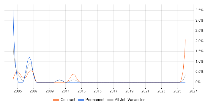 Implementation Manager job vacancy trend in County Antrim