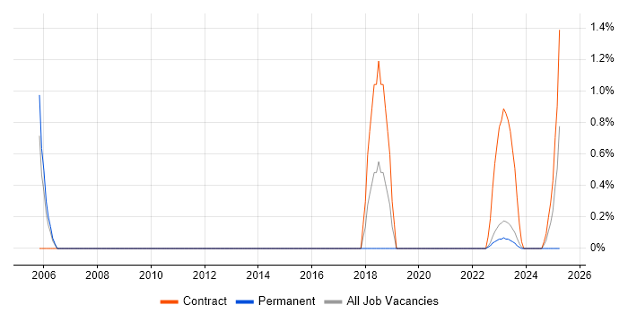 Job vacancy trend for Implementation Specialist in County Antrim Job vacancy trend for Implementation Specialist in County Antrim