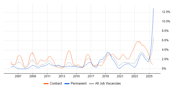 Job vacancy trend for Incident Management in County Antrim Job vacancy trend for Incident Management in County Antrim
