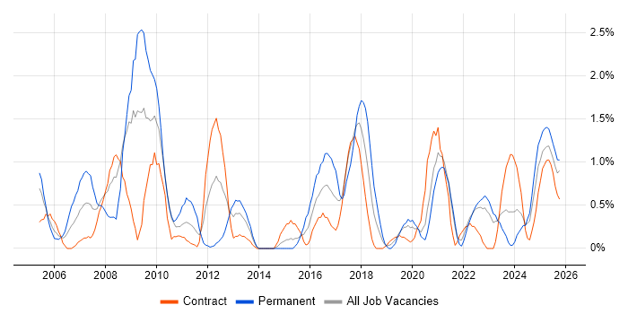Influencing Skills job vacancy trend in County Antrim