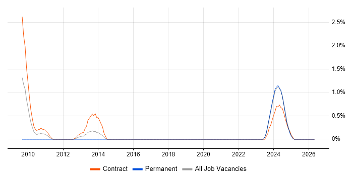 InfoPath job vacancy trend in County Antrim