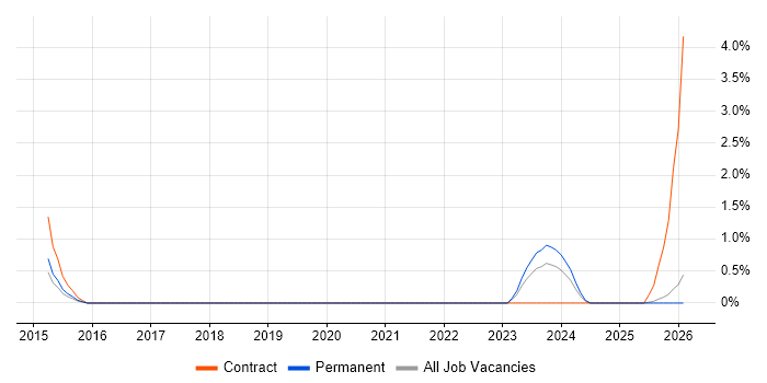 Infor M3 job vacancy trend in County Antrim