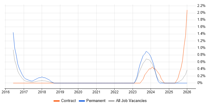 Infor job vacancy trend in County Antrim