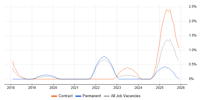 Information Governance job vacancy trend in County Antrim