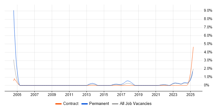 Job vacancy trend for Information Officer in County Antrim Job vacancy trend for Information Officer in County Antrim