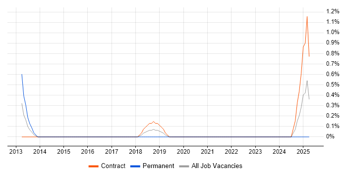 Job vacancy trend for Information Security Governance in County Antrim Job vacancy trend for Information Security Governance in County Antrim