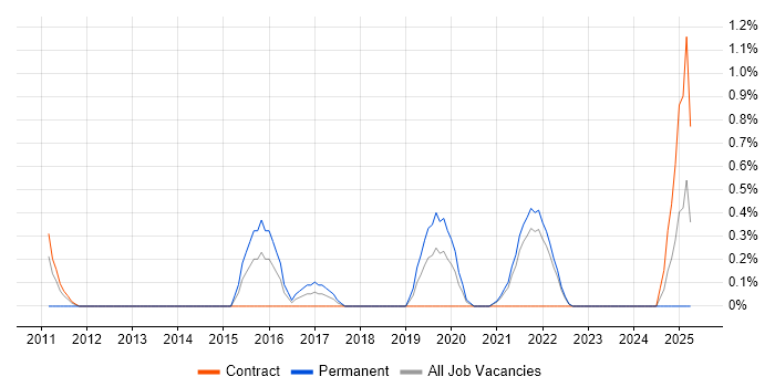 Job vacancy trend for Information Security Manager in County Antrim Job vacancy trend for Information Security Manager in County Antrim