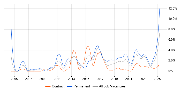 Job vacancy trend for Information Security in County Antrim Job vacancy trend for Information Security in County Antrim