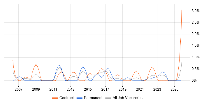 Infrastructure Analyst job vacancy trend in County Antrim