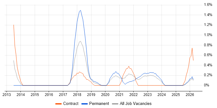 Infrastructure Automation job vacancy trend in County Antrim