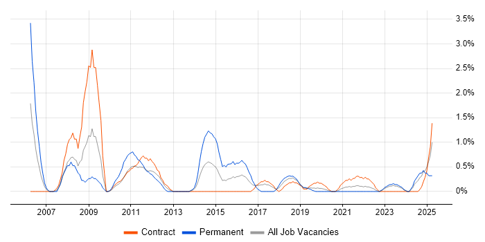 Job vacancy trend for Infrastructure Consultant in County Antrim Job vacancy trend for Infrastructure Consultant in County Antrim