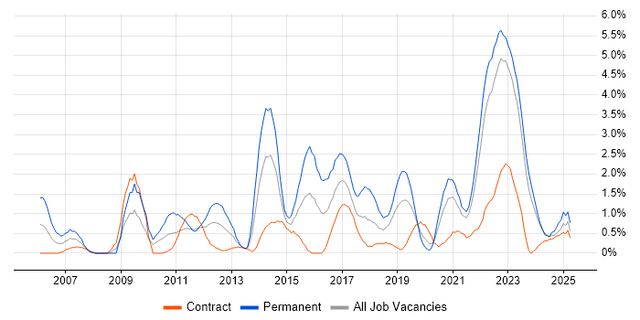 Job vacancy trend for Infrastructure Engineering in County Antrim