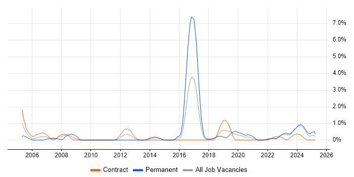 Job vacancy trend for Infrastructure Management in County Antrim Job vacancy trend for Infrastructure Management in County Antrim