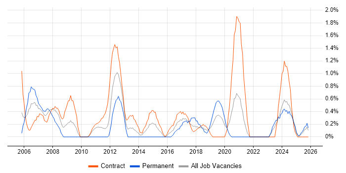 Infrastructure Manager job vacancy trend in County Antrim