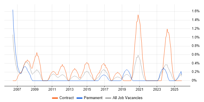 Infrastructure Project Manager job vacancy trend in County Antrim