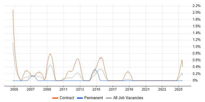 Job vacancy trend for Installations Engineer in County Antrim