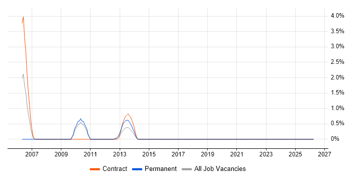 Integration Analyst job vacancy trend in County Antrim