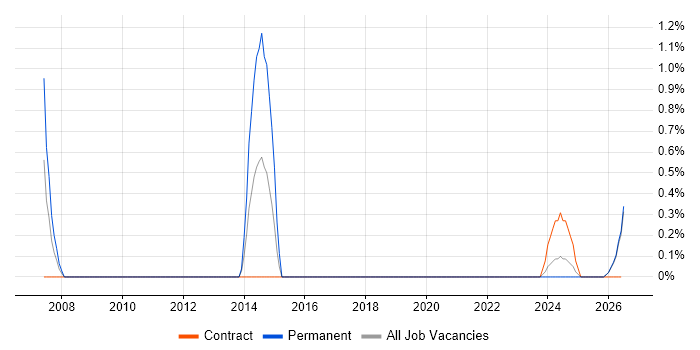 Integration Consultant job vacancy trend in County Antrim