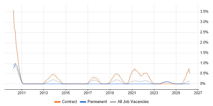 Integration Developer job vacancy trend in County Antrim