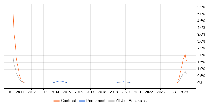 Job vacancy trend for Integration Patterns in County Antrim