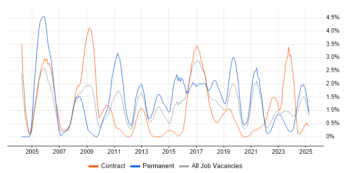 Job vacancy trend for Integration Testing in County Antrim