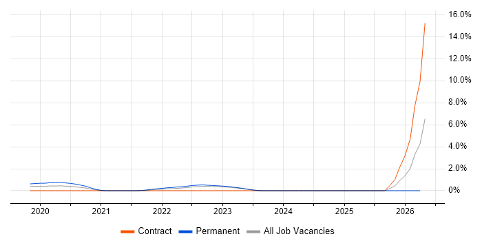 Intelligent Automation job vacancy trend in County Antrim