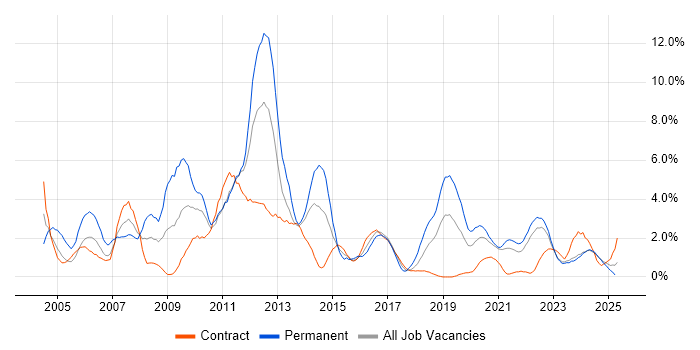 Job vacancy trend for Internet in County Antrim Job vacancy trend for Internet in County Antrim