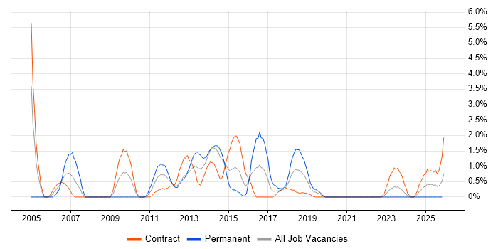 Intranet job vacancy trend in County Antrim