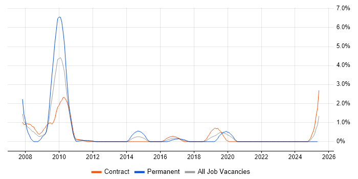 Job vacancy trend for Inventory Management in County Antrim Job vacancy trend for Inventory Management in County Antrim