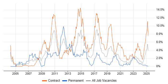 Job vacancy trend for Investment Banking in County Antrim Job vacancy trend for Investment Banking in County Antrim