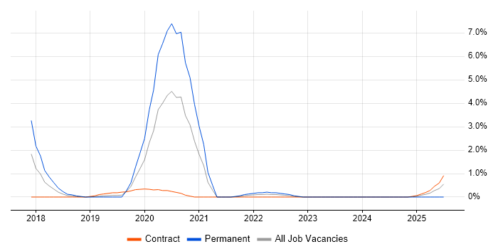 Job vacancy trend for Investment Management in County Antrim