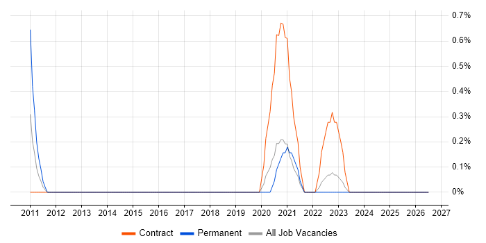 ION Trading job vacancy trend in County Antrim