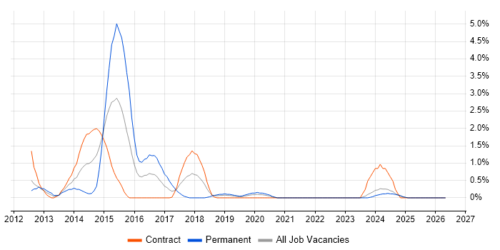 iOS Developer job vacancy trend in County Antrim