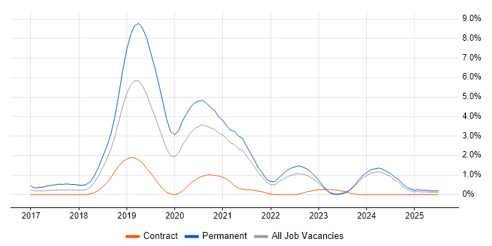 Job vacancy trend for IoT in County Antrim Job vacancy trend for IoT in County Antrim