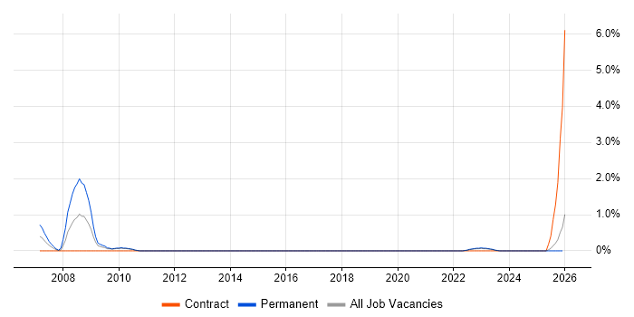IP Engineer job vacancy trend in County Antrim