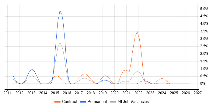 iPad job vacancy trend in County Antrim