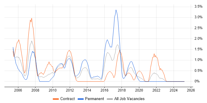 Job vacancy trend for ISEB in County Antrim Job vacancy trend for ISEB in County Antrim