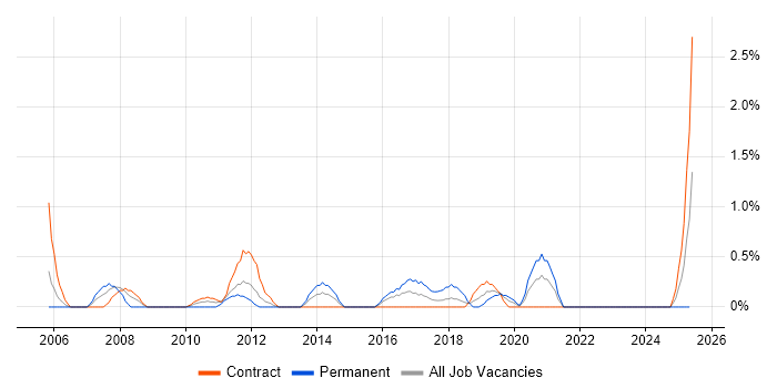 Job vacancy trend for ISO/IEC 20000 in County Antrim
