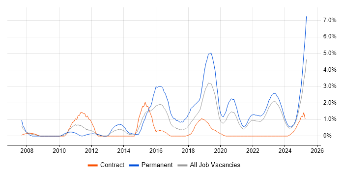 Job vacancy trend for ISO/IEC 27001 in County Antrim Job vacancy trend for ISO/IEC 27001 in County Antrim