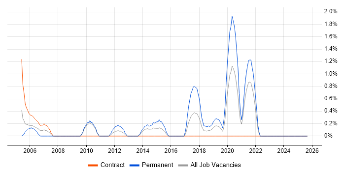 ISTQB Foundation Certification job vacancy trend in County Antrim ISTQB Foundation Certification job vacancy trend in County Antrim