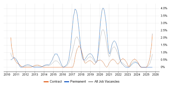 Job vacancy trend for ISTQB in County Antrim Job vacancy trend for ISTQB in County Antrim