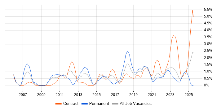 Job vacancy trend for IT Analyst in County Antrim Job vacancy trend for IT Analyst in County Antrim