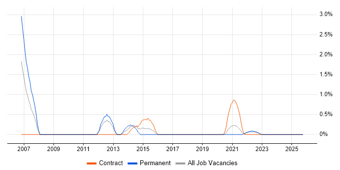 IT Architect job vacancy trend in County Antrim