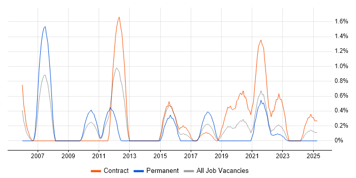 Job vacancy trend for IT Business Analyst in County Antrim Job vacancy trend for IT Business Analyst in County Antrim