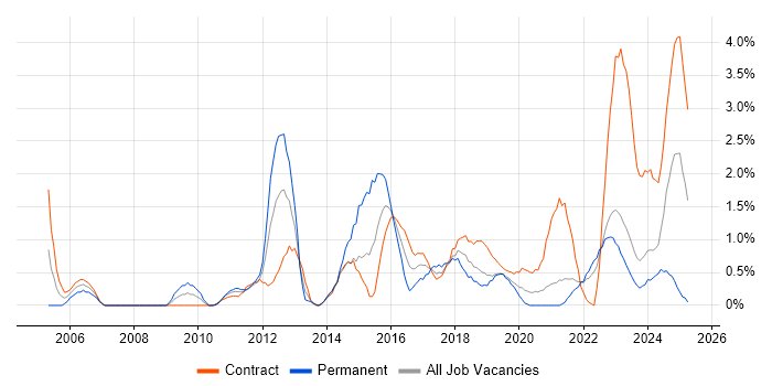 Job vacancy trend for IT Engineer in County Antrim Job vacancy trend for IT Engineer in County Antrim